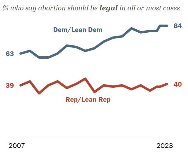 Pew Research Data shows Democrats became more extremist in supporting abortions between 2007 and 2023